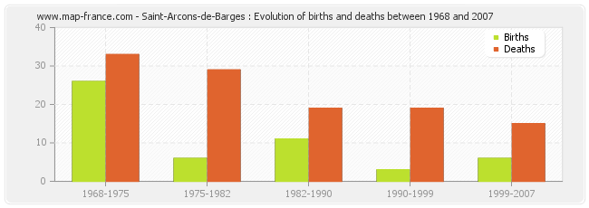 Saint-Arcons-de-Barges : Evolution of births and deaths between 1968 and 2007