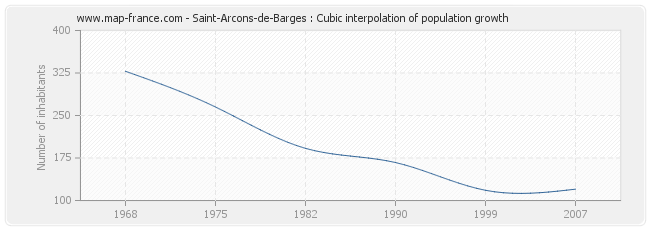 Saint-Arcons-de-Barges : Cubic interpolation of population growth