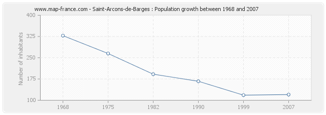 Population Saint-Arcons-de-Barges
