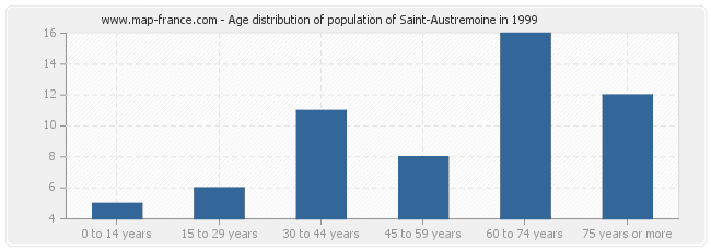Age distribution of population of Saint-Austremoine in 1999