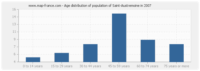 Age distribution of population of Saint-Austremoine in 2007