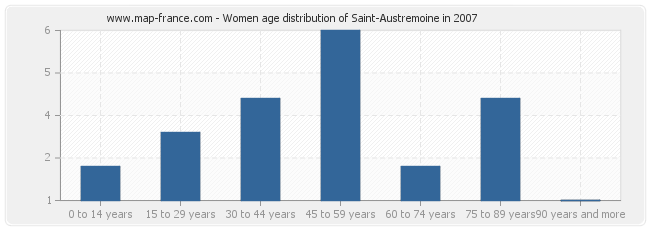 Women age distribution of Saint-Austremoine in 2007