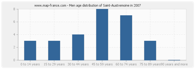 Men age distribution of Saint-Austremoine in 2007