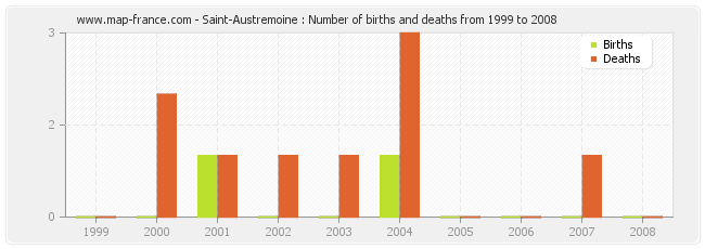 Saint-Austremoine : Number of births and deaths from 1999 to 2008