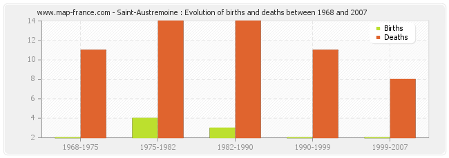 Saint-Austremoine : Evolution of births and deaths between 1968 and 2007