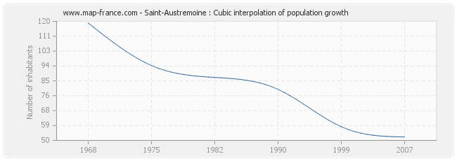 Saint-Austremoine : Cubic interpolation of population growth