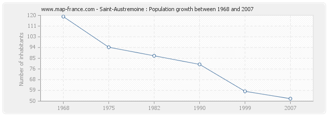 Population Saint-Austremoine