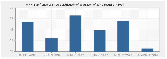 Age distribution of population of Saint-Beauzire in 1999