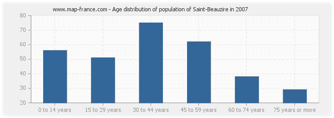 Age distribution of population of Saint-Beauzire in 2007