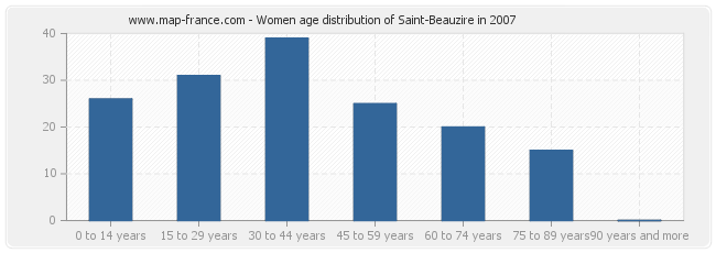 Women age distribution of Saint-Beauzire in 2007