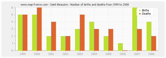 Saint-Beauzire : Number of births and deaths from 1999 to 2008