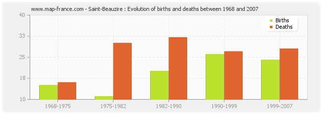 Saint-Beauzire : Evolution of births and deaths between 1968 and 2007