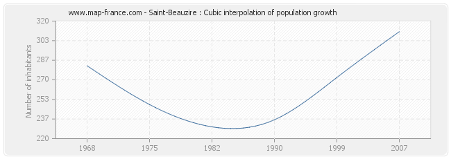 Saint-Beauzire : Cubic interpolation of population growth