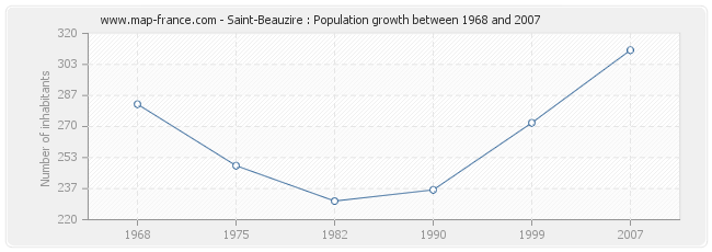 Population Saint-Beauzire