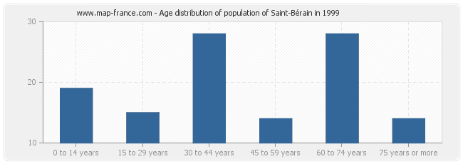 Age distribution of population of Saint-Bérain in 1999