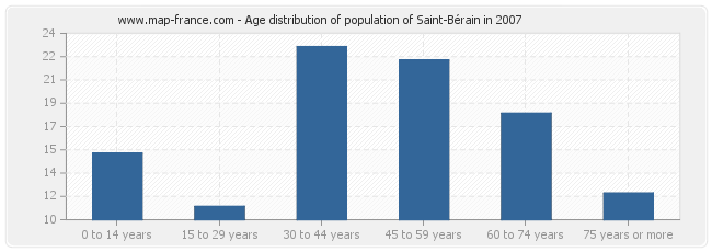 Age distribution of population of Saint-Bérain in 2007