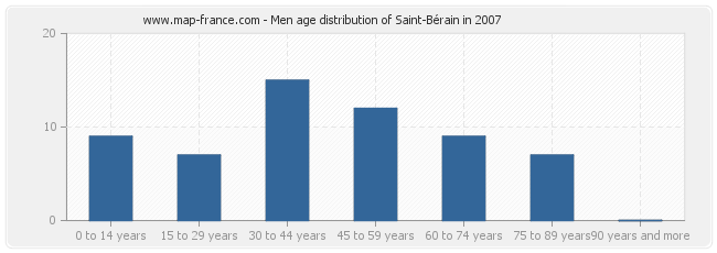 Men age distribution of Saint-Bérain in 2007