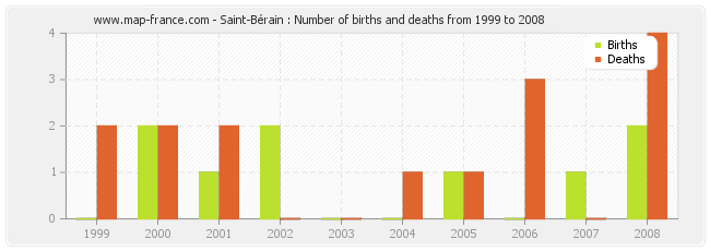 Saint-Bérain : Number of births and deaths from 1999 to 2008