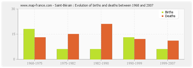 Saint-Bérain : Evolution of births and deaths between 1968 and 2007