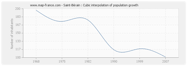 Saint-Bérain : Cubic interpolation of population growth