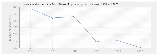 Population Saint-Bérain