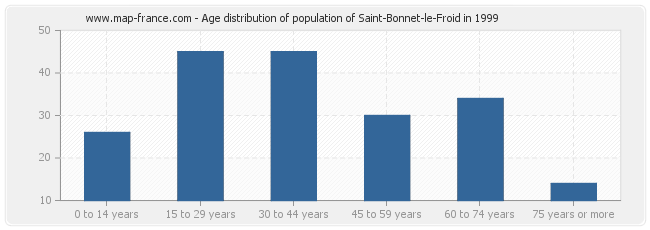 Age distribution of population of Saint-Bonnet-le-Froid in 1999