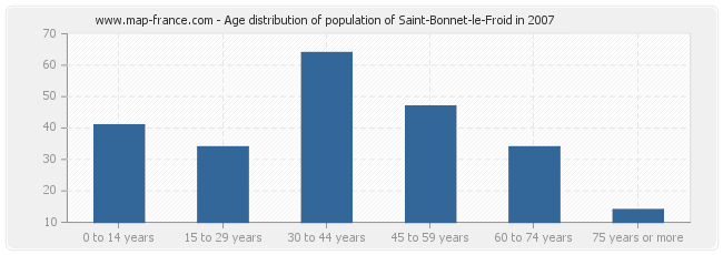 Age distribution of population of Saint-Bonnet-le-Froid in 2007