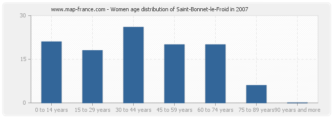 Women age distribution of Saint-Bonnet-le-Froid in 2007
