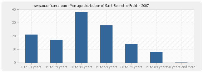 Men age distribution of Saint-Bonnet-le-Froid in 2007