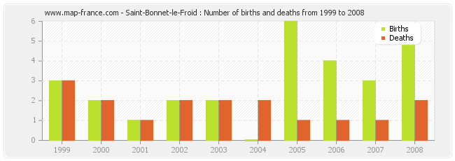 Saint-Bonnet-le-Froid : Number of births and deaths from 1999 to 2008