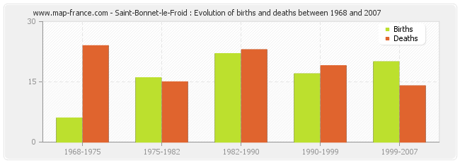 Saint-Bonnet-le-Froid : Evolution of births and deaths between 1968 and 2007