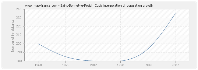 Saint-Bonnet-le-Froid : Cubic interpolation of population growth