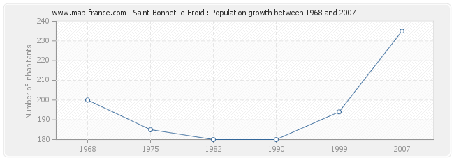 Population Saint-Bonnet-le-Froid
