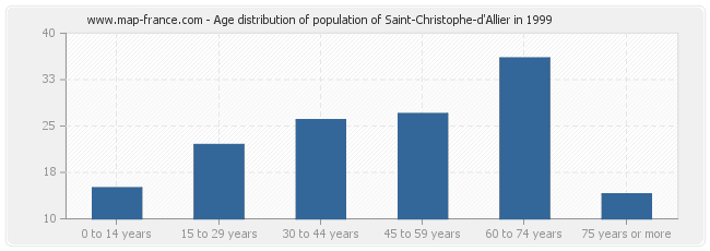 Age distribution of population of Saint-Christophe-d'Allier in 1999