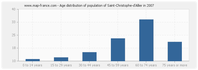 Age distribution of population of Saint-Christophe-d'Allier in 2007