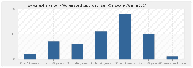 Women age distribution of Saint-Christophe-d'Allier in 2007