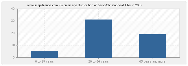 Women age distribution of Saint-Christophe-d'Allier in 2007