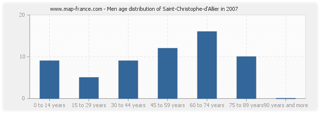 Men age distribution of Saint-Christophe-d'Allier in 2007