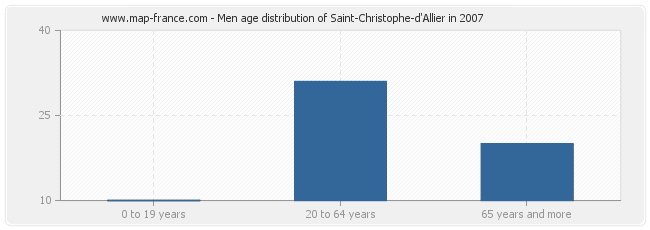 Men age distribution of Saint-Christophe-d'Allier in 2007