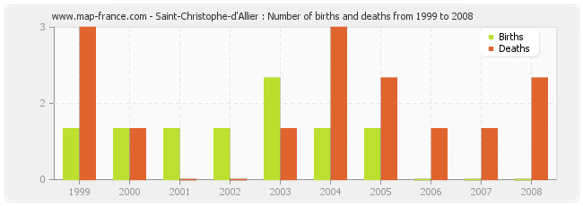 Saint-Christophe-d'Allier : Number of births and deaths from 1999 to 2008