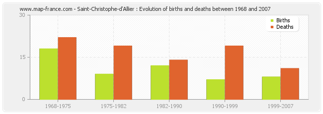 Saint-Christophe-d'Allier : Evolution of births and deaths between 1968 and 2007