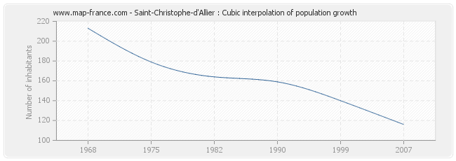 Saint-Christophe-d'Allier : Cubic interpolation of population growth