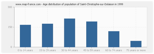 Age distribution of population of Saint-Christophe-sur-Dolaison in 1999