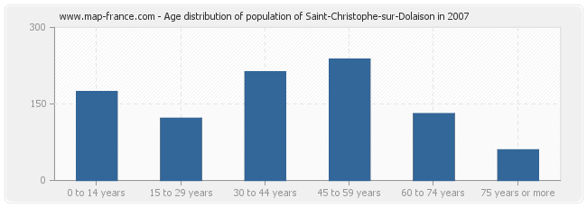 Age distribution of population of Saint-Christophe-sur-Dolaison in 2007