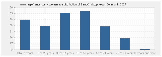 Women age distribution of Saint-Christophe-sur-Dolaison in 2007