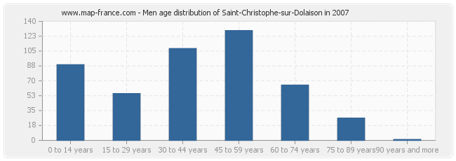 Men age distribution of Saint-Christophe-sur-Dolaison in 2007