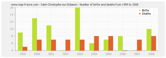 Saint-Christophe-sur-Dolaison : Number of births and deaths from 1999 to 2008