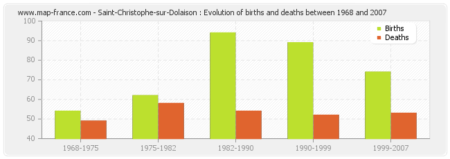 Saint-Christophe-sur-Dolaison : Evolution of births and deaths between 1968 and 2007