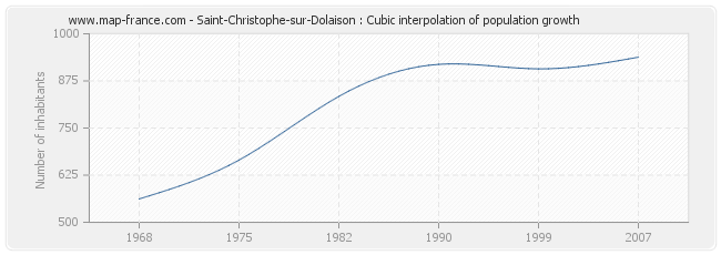 Saint-Christophe-sur-Dolaison : Cubic interpolation of population growth