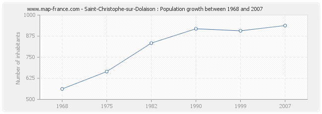 Population Saint-Christophe-sur-Dolaison